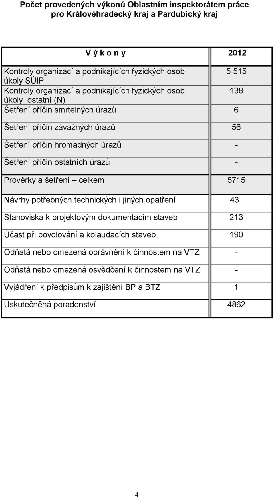 příčin ostatních úrazů - Prověrky a šetření celkem 5715 Návrhy potřebných technických i jiných opatření 43 Stanoviska k projektovým dokumentacím staveb 213 Účast při povolování a