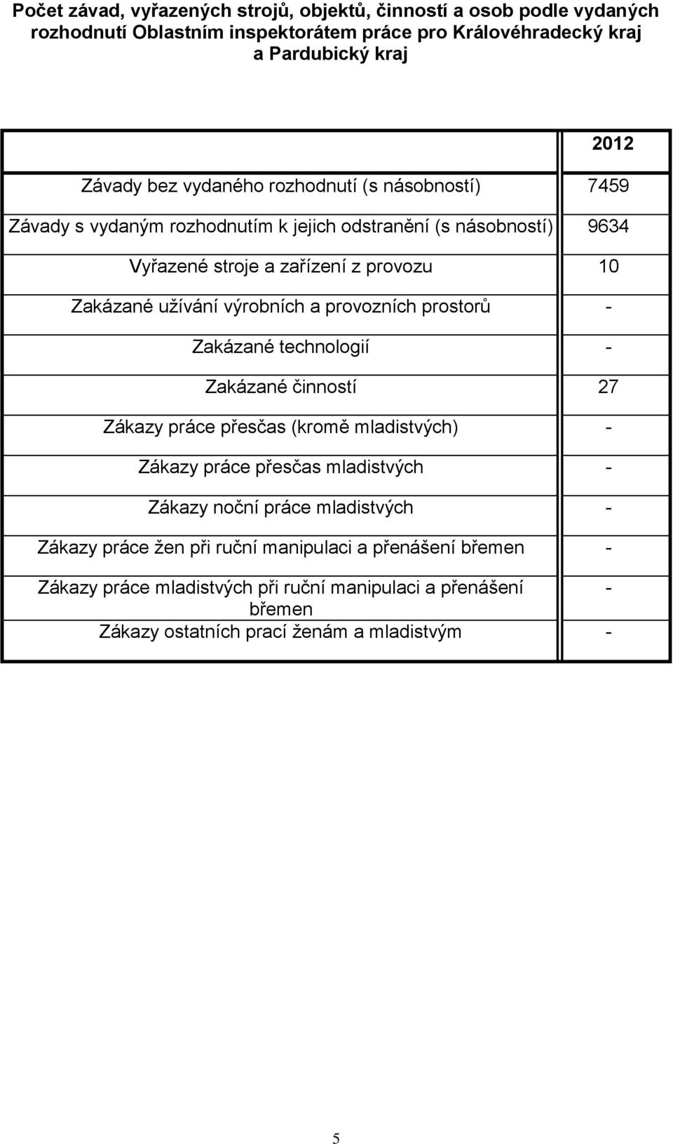 výrobních a provozních prostorů - Zakázané technologií - Zakázané činností 27 Zákazy práce přesčas (kromě mladistvých) - Zákazy práce přesčas mladistvých - Zákazy noční práce