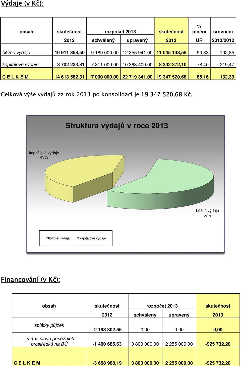 2013 po konsolidaci je 19 347 520,68 Kč.