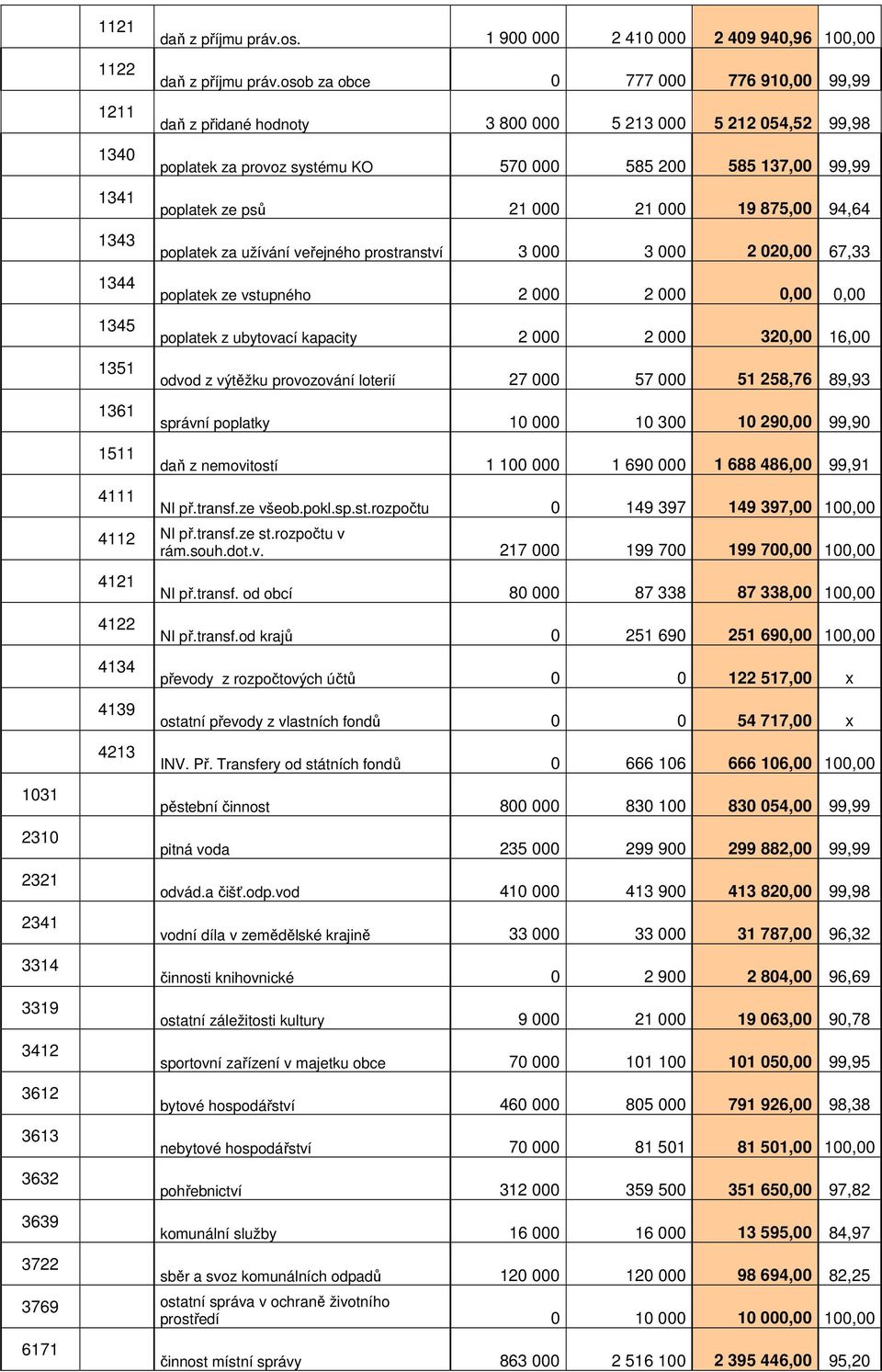 875,00 94,64 poplatek za užívání veřejného prostranství 3 000 3 000 2 020,00 67,33 poplatek ze vstupného 2 000 2 000 0,00 0,00 poplatek z ubytovací kapacity 2 000 2 000 320,00 16,00 odvod z výtěžku