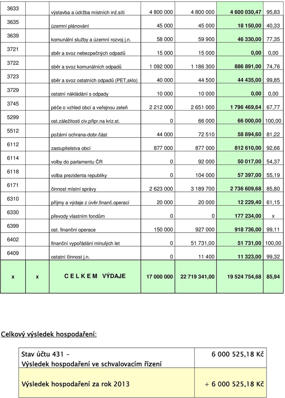 plánování 45 000 45 000 18 150,00 40,33 komunální služby a územní rozvoj j.n. 58 000 59 900 46 330,00 77,35 sběr a svoz nebezpečných odpadů 15 000 15 000 0,00 0,00 sběr a svoz komunálních odpadů 1
