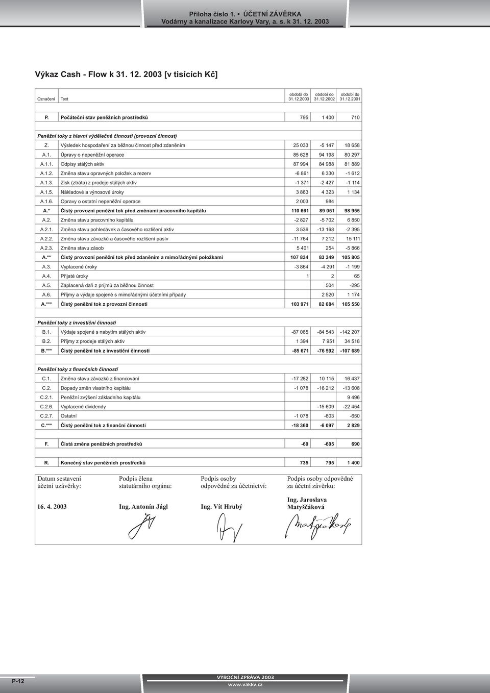 1.1. Odpisy stálých aktiv 87 994 84 988 81 889 A.1.2. Zmìna stavu opravných poloek a rezerv -6 861 6 33-1 612 A.1.3. Zisk (ztráta) z prodeje stálých aktiv -1 371-2 427-1 114 A.1.5.