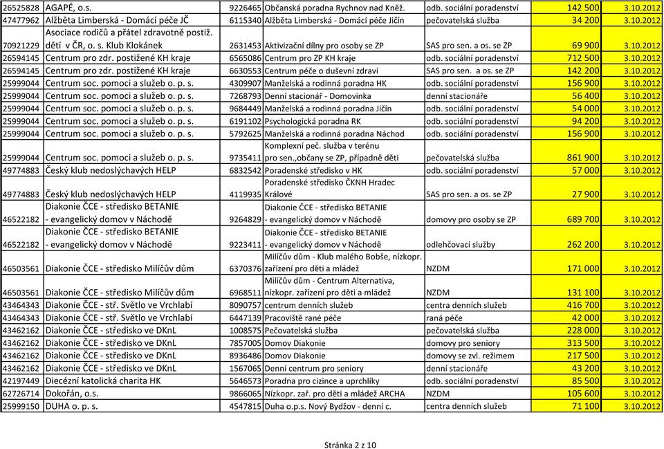 a os. se ZP 69 900 3.10.2012 26594145 Centrum pro zdr. postižené KH kraje 6565086 Centrum pro ZP KH kraje odb. sociální poradenství 712 500 3.10.2012 26594145 Centrum pro zdr. postižené KH kraje 6630553 Centrum péče o duševní zdraví SAS pro sen.