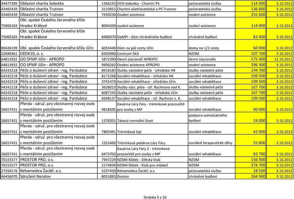 10.2012 Obl. spolek Českého červeného kříže 75060183 Hradec Králové 8094209 osobní asistence osobní asistence 114 000 3.10.2012 75060183 Obl.