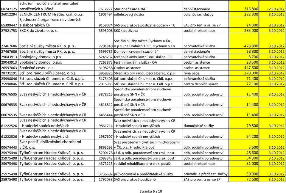 10.2012 27467686 Sociální služby města RK, o. p. s. Sociální služby města Rychnov n.kn., 7201840 o.p.s., na Drahách 1595, Rychnov n.kn. pečovatelská služba 478 800 3.10.2012 27467686 Sociální služby města RK, o. p. s. 5599785 Domovinka-denní stacionář denní stacionáře 28 800 3.