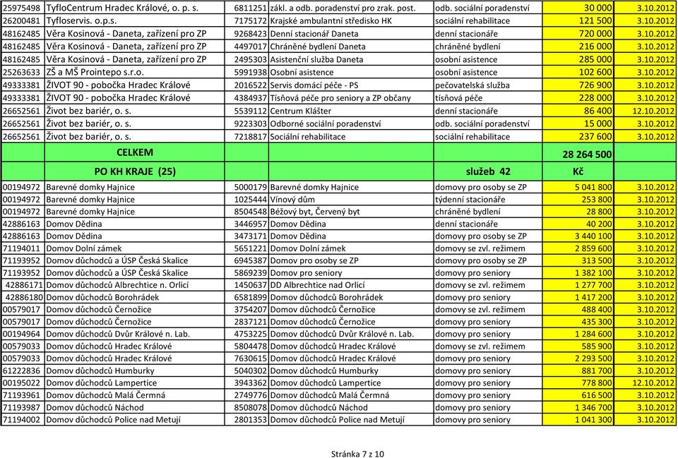 10.2012 48162485 Věra Kosinová - Daneta, zařízení pro ZP 2495303 Asistenční služba Daneta osobní asistence 285 000 3.10.2012 25263633 ZŠ a MŠ Prointepo s.r.o. 5991938 Osobní asistence osobní asistence 102 600 3.