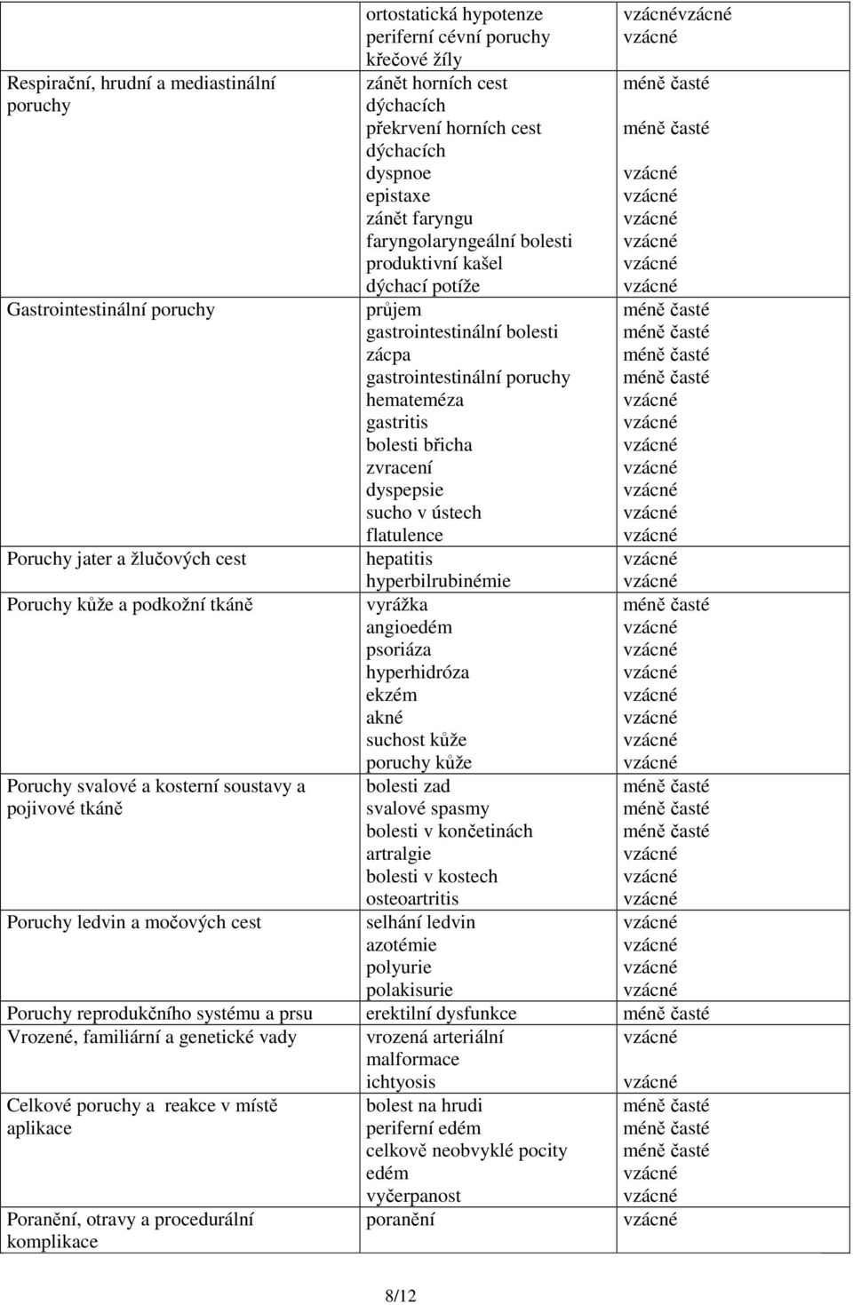 dyspepsie sucho v ústech flatulence Poruchy jater a žlučových cest hepatitis hyperbilrubinémie Poruchy kůže a podkožní tkáně vyrážka angioedém psoriáza hyperhidróza ekzém akné suchost kůže poruchy
