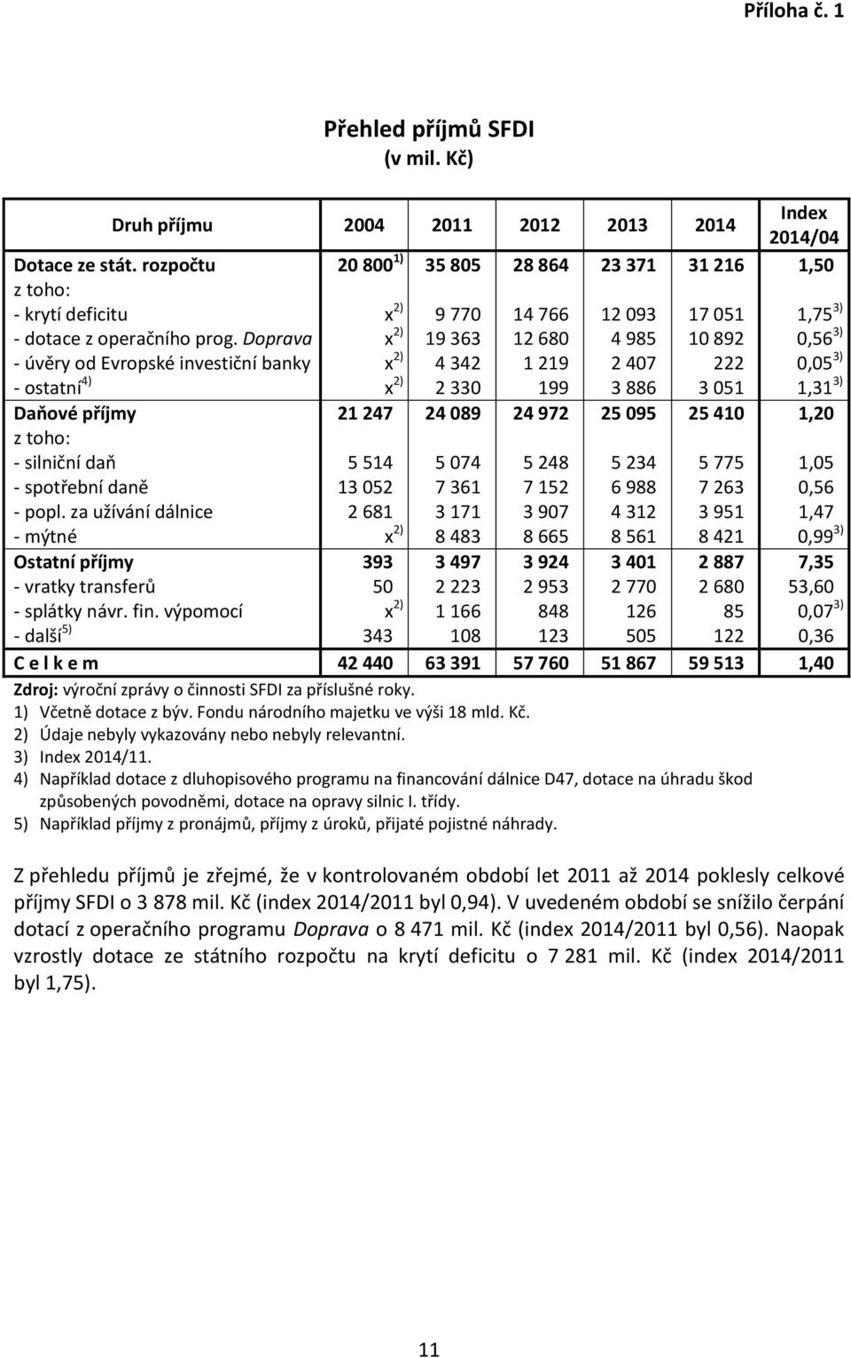 fin. výpomocí - další 5) 2 8 1) 21 247 x 2) x 2) x 2) x 2) 5 514 13 52 2 681 x 2) 393 5 x 2) 343 35 85 9 77 19 363 4 342 2 33 24 89 5 74 7 361 3 171 8 483 3 497 2 223 1 166 18 28 864 14 766 12 68 1