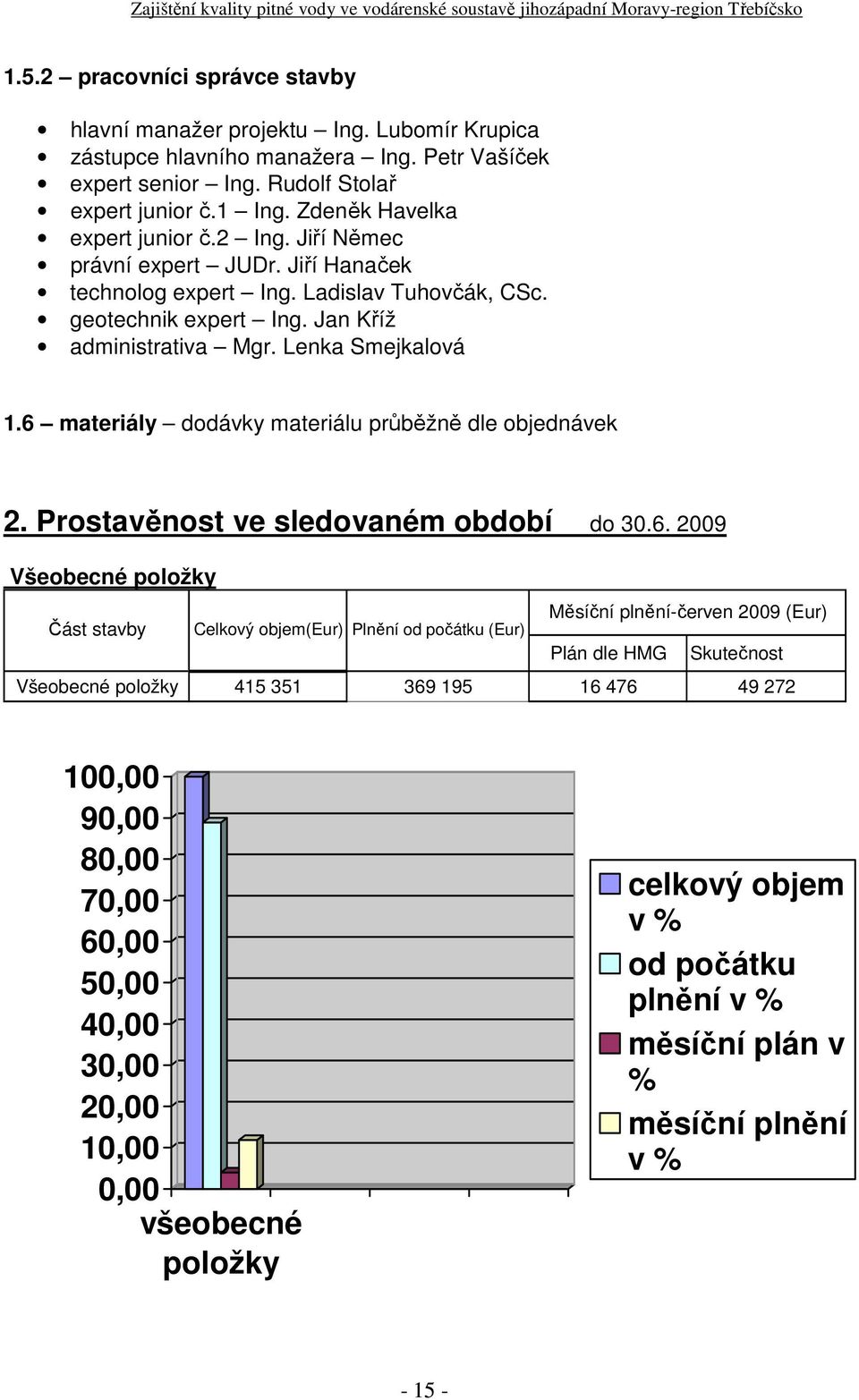 6 materiály dodávky materiálu průběžně dle objednávek 2. Prostavěnost ve sledovaném období do 30.6. 2009 Všeobecné položky Měsíční plněníčerven 2009 (Eur) Část stavby Celkový objem(eur) Plnění od