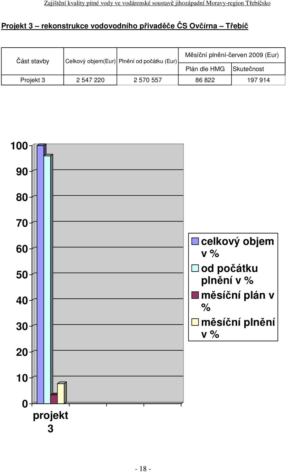 Skutečnost Projekt 3 2 547 220 2 570 557 86 822 197 914 100 90 80 70 60 50 40 30 20