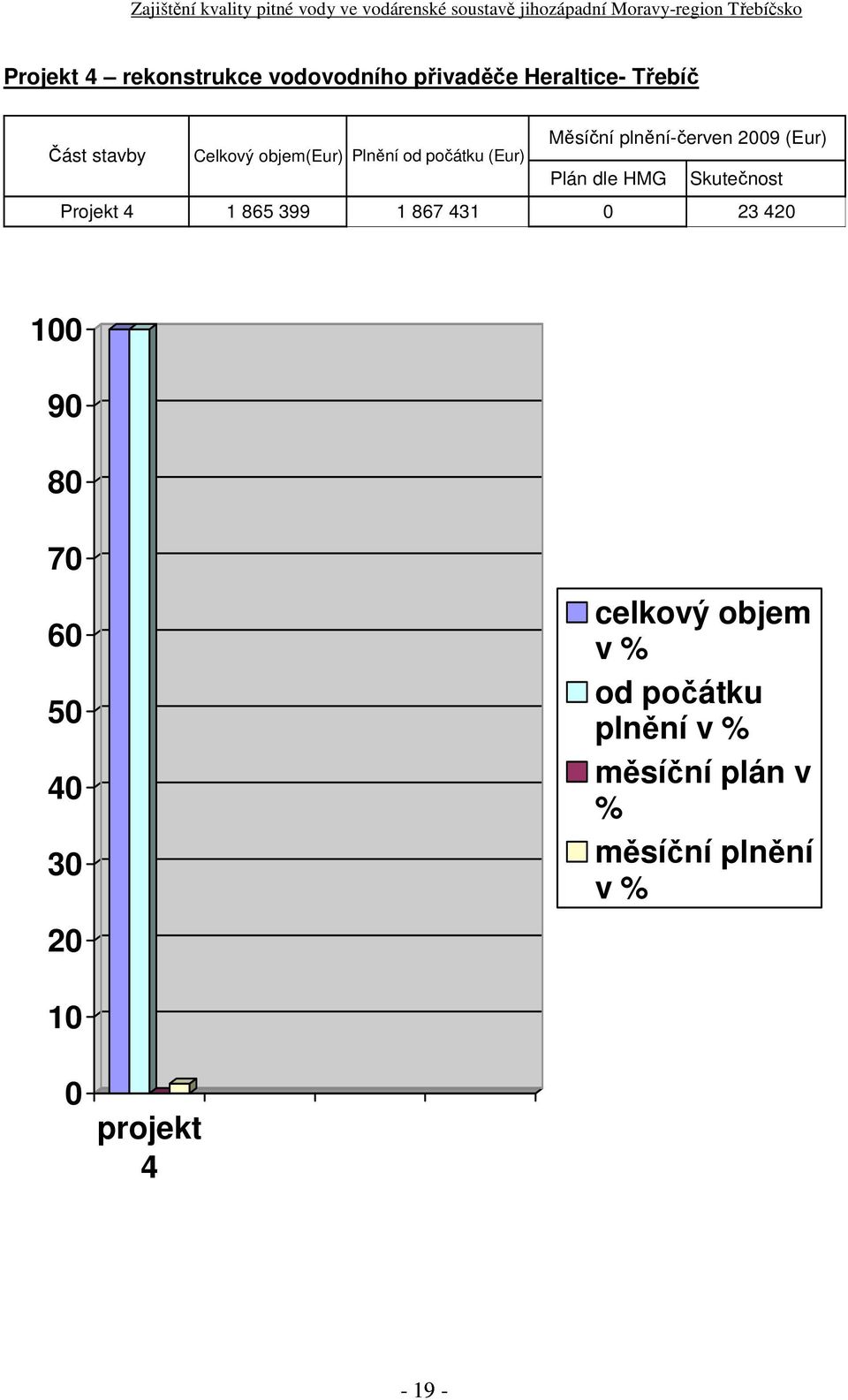 Skutečnost Projekt 4 1 865 399 1 867 431 0 23 420 100 90 80 70 60 50 40 30 20