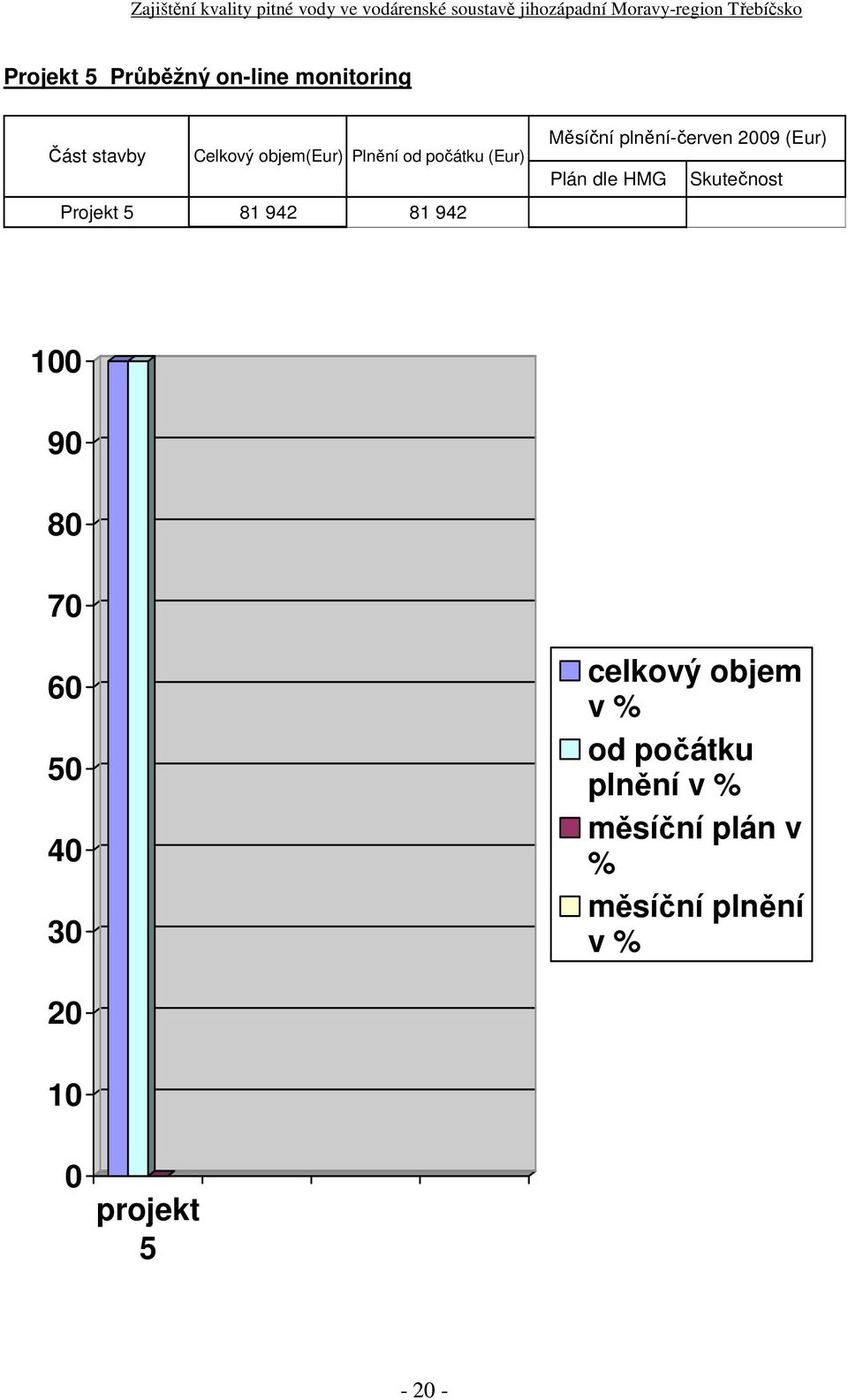 (Eur) Plán dle HMG Skutečnost 100 90 80 70 60 50 40 30 celkový objem v %