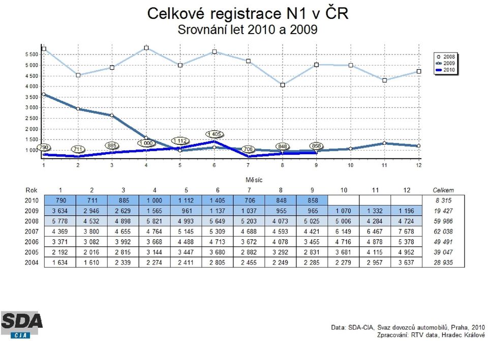 1-9/2010 klesly oproti období 1-9/2009