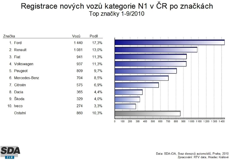 (11,26%), Peugeot - 809 ks (9,72%), Mercedes-Benz - 704 ks (8,46%), Citroën - 575