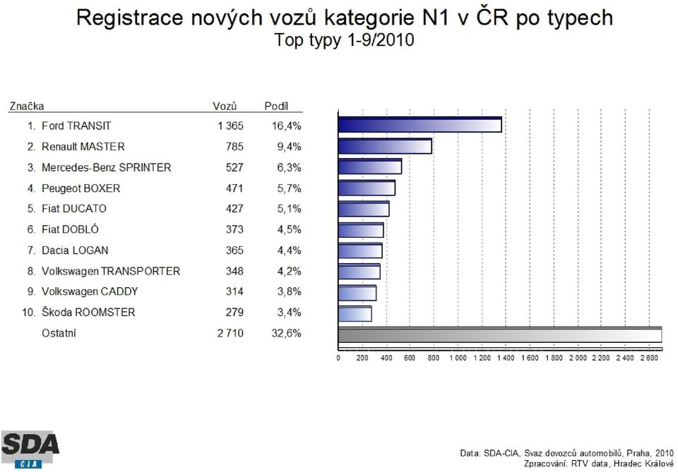 DUCATO - 427 ks (5,13%), Fiat DOBLÓ - 373 ks (4,48%), Dacia LOGAN - 365 ks (4,38%), Volkswagen