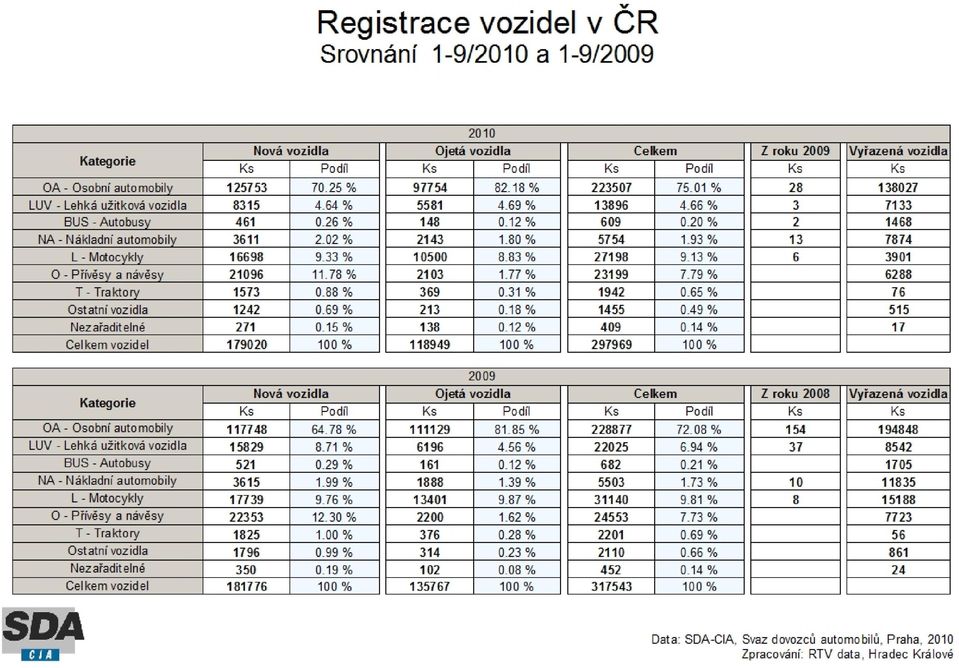 Za stejné období minulého roku - období 1-9/2009 bylo v ČR registrováno celkem 228877