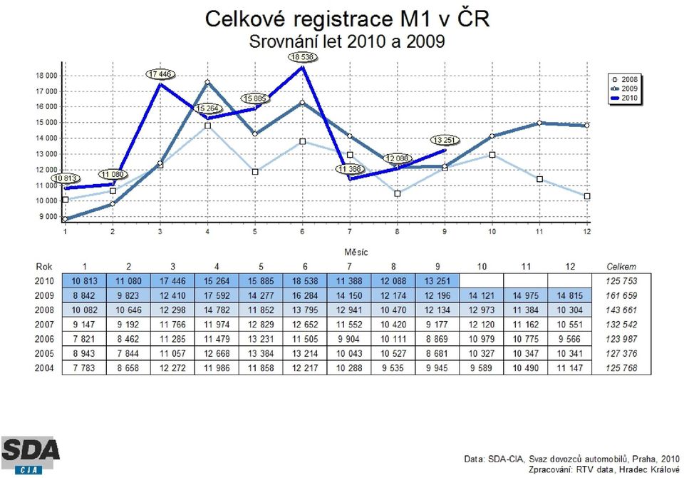 vzrostly oproti období 1-9/2009 o