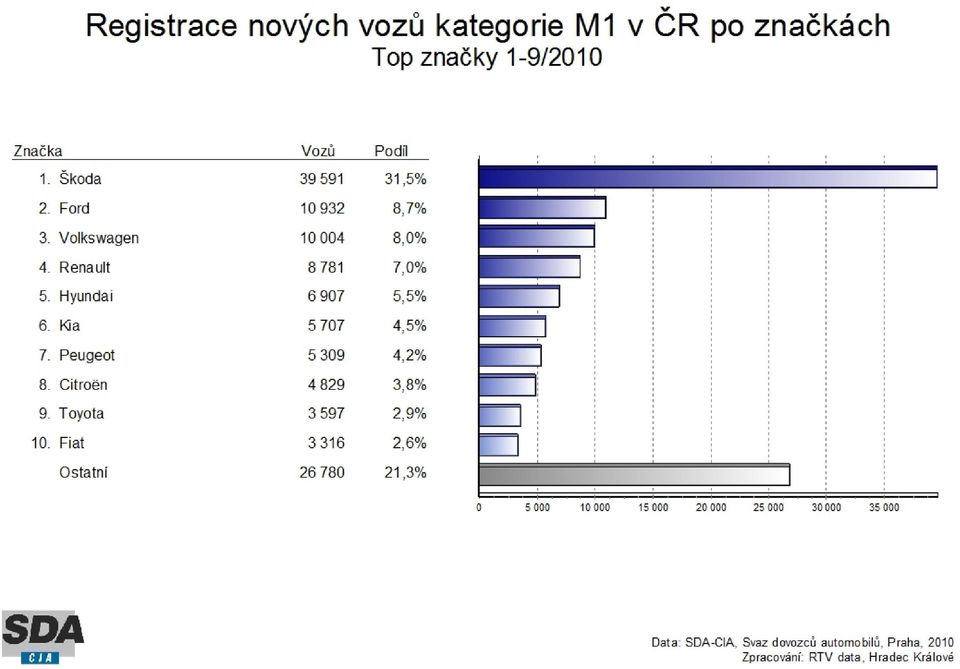 (6,98%), Hyundai - 6 907 ks (5,49%), Kia - 5 707 ks (4,53%), Peugeot - 5 309 ks