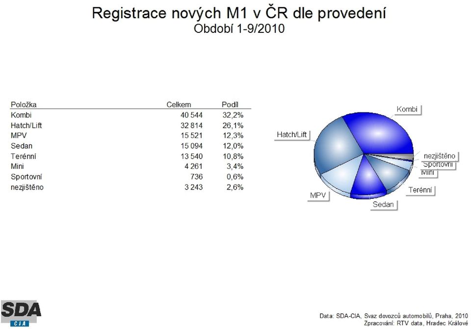 26,09%, následuje MPV - 12,34%, Sedan - 12,00%,