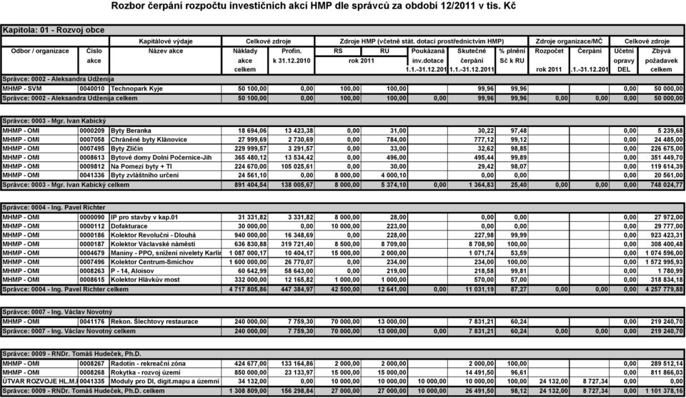 2010 rok 2011 inv.dotace čerpání Sč k RU opravy požadavek celkem 1.1.-31.12.