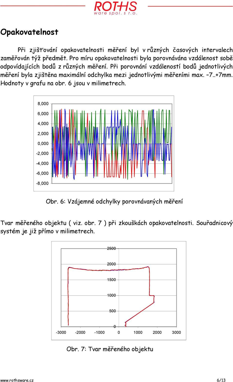 Při porovnání vzdáleností bodů jednotlivých měření byla zjištěna maximální odchylka mezi jednotlivými měřeními max. 7..+7mm. Hodnoty v grafu na obr. 6 jsou v milimetrech.