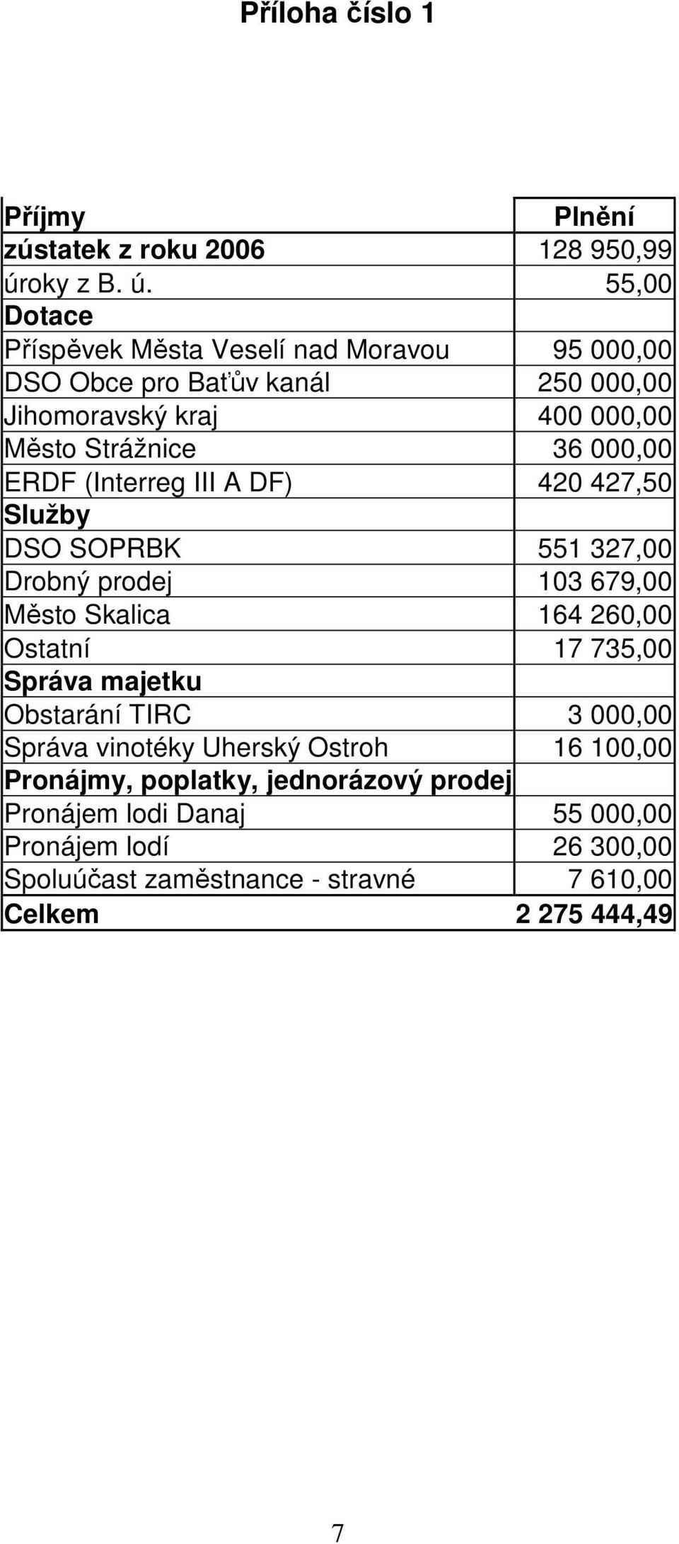 55,00 Dotace Příspěvek Města Veselí nad Moravou 95 000,00 DSO Obce pro Baťův kanál 250 000,00 Jihomoravský kraj 400 000,00 Město Strážnice 36 000,00