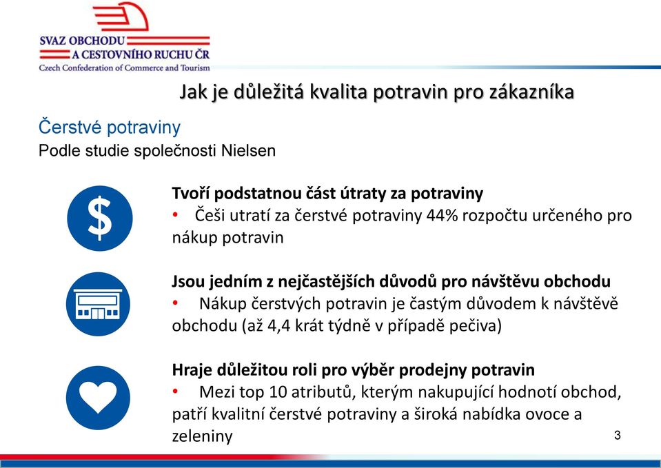 obchodu Nákup čerstvých potravin je častým důvodem k návštěvě obchodu (až 4,4 krát týdně v případě pečiva) Hraje důležitou roli pro