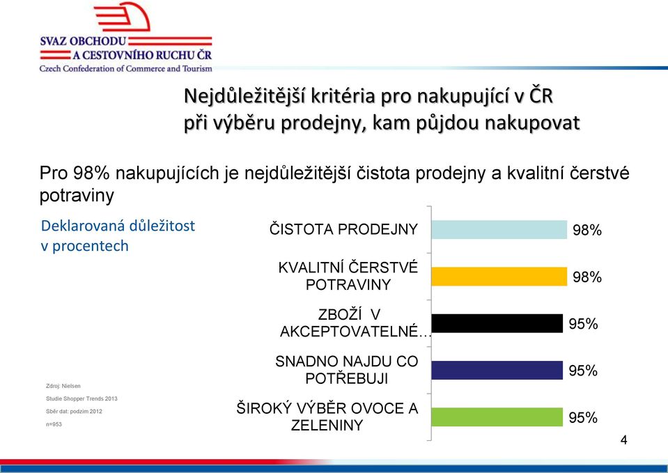 procentech ČISTOTA PRODEJNY KVALITNÍ ČERSTVÉ POTRAVINY 98% 98% ZBOŽÍ V AKCEPTOVATELNÉ 95% Zdroj: Nielsen