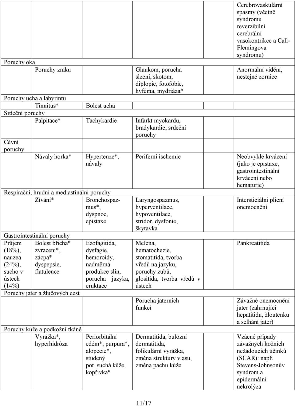 Průjem Bolest břicha* (18%), zvracení*, nauzea zácpa* (24%), dyspepsie, sucho v flatulence ústech (14%) Poruchy jater a žlučových cest Poruchy kůže a podkožní tkáně Vyrážka*, hyperhidróza