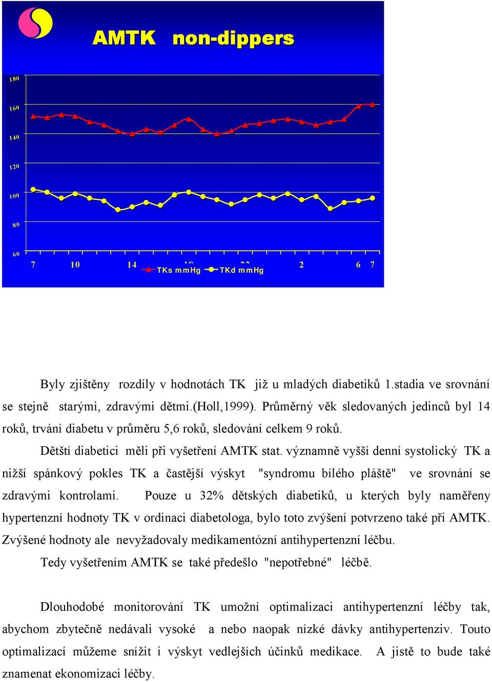 významně vyšší denní systolický TK a nižší spánkový pokles TK a častější výskyt "syndromu bílého pláště" ve srovnání se zdravými kontrolami.