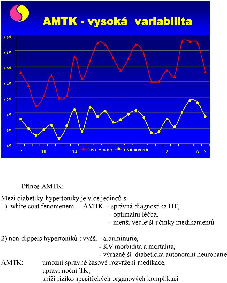 vedlejší účinky medikamentů 2) non-dippers hypertoniků : vyšší - albuminurie, - KV morbidita a mortalita, AMTK: - výraznější