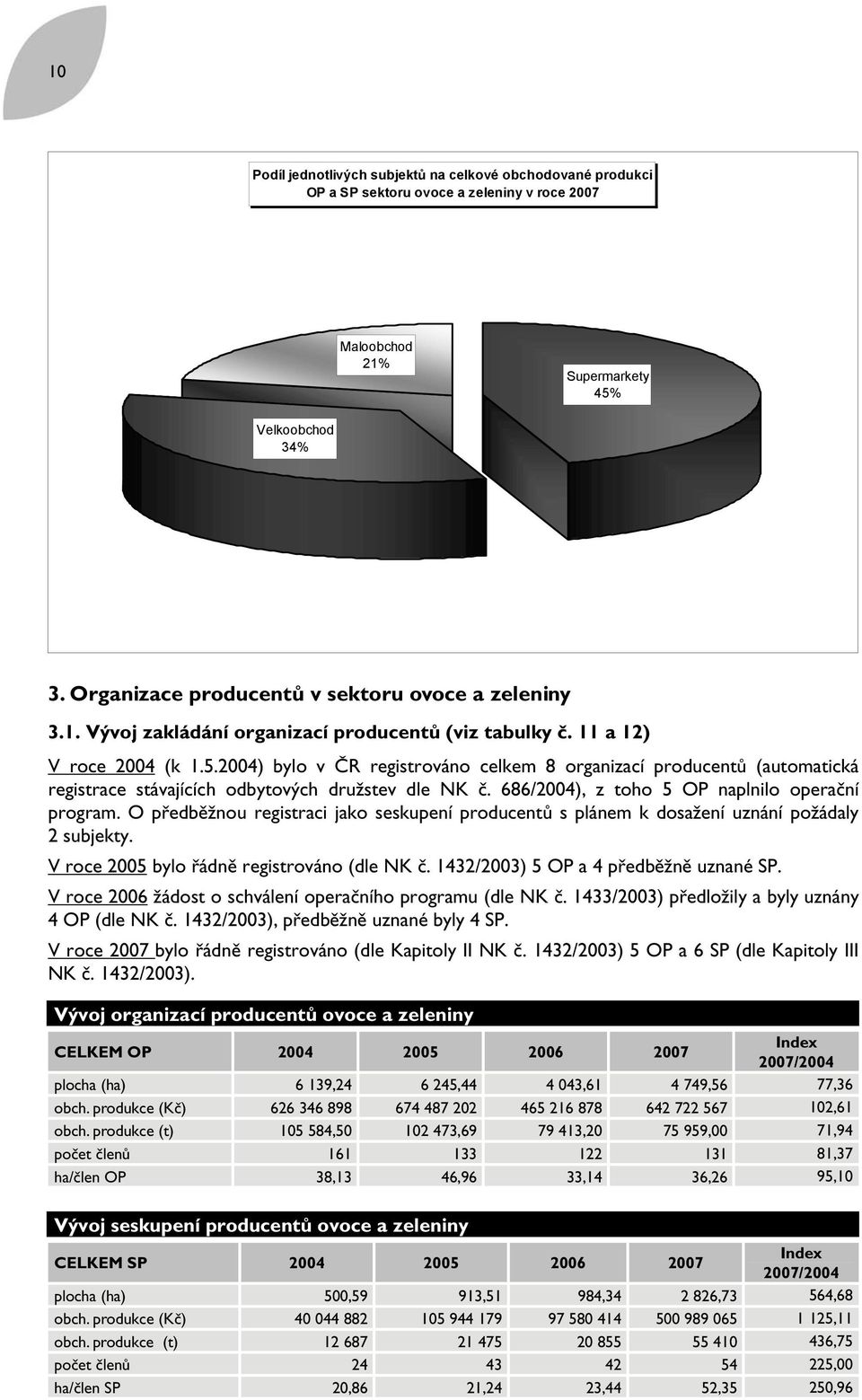 2004) bylo v ČR registrováno celkem 8 organizací producentů (automatická registrace stávajících odbytových družstev dle NK č. 686/2004), z toho 5 OP naplnilo operační program.