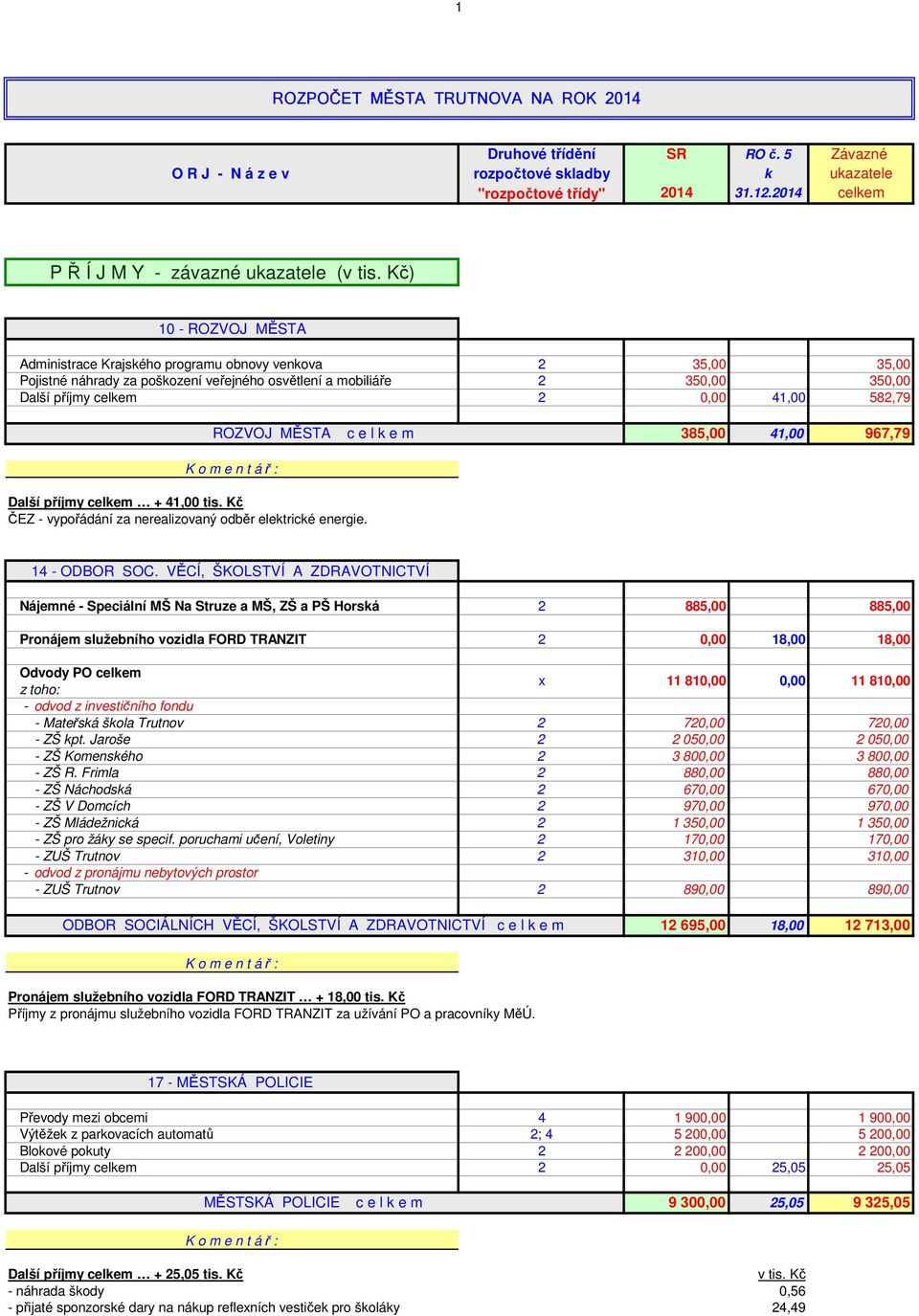 ROZVOJ MĚSTA 38,00 41,00 967,79 Další příjmy celkem + 41,00 tis. Kč ČEZ - vypořádání za nerealizovaný odběr elektrické energie. 14 - ODBOR SOC.