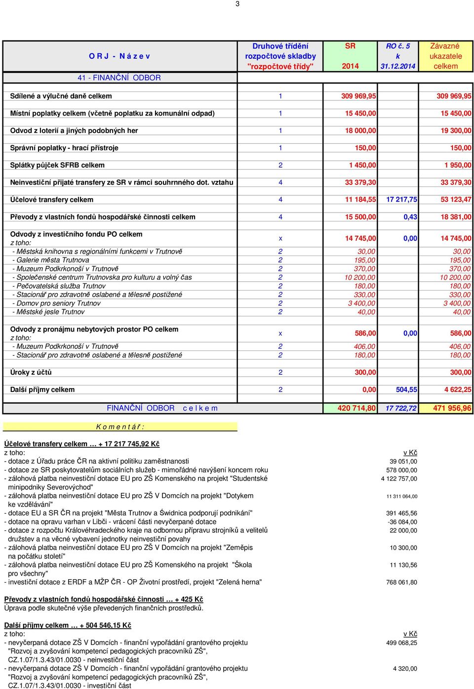Správní poplatky - hrací přístroje 1 10,00 10,00 Splátky půjček SFRB celkem 2 1 40,00 1 90,00 Neinvestiční přijaté transfery ze SR v rámci souhrnného dot.