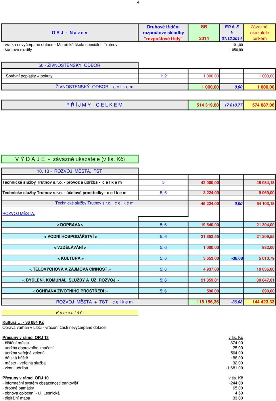 000,00 0,00 1 000,00 P Ř Í J M Y C E L K E M 14 319,80 17 818,77 74 887,06 V Ý D A J E - závazné ukazatele (v tis. Kč) 10, 13 - ROZVOJ MĚSTA, TST Technické služby Trutnov
