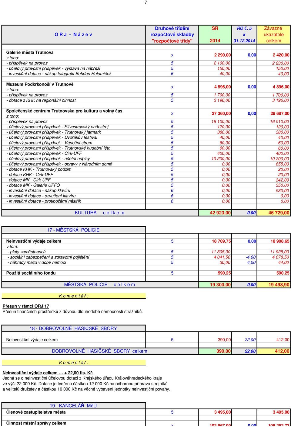 40,00 Muzeum Podkrkonoší v Trutnově 4 896,00 0,00 4 896,00 1 700,00 1 700,00 - dotace z KHK na regionální činnost 3 196,00 3 196,00 Společenské centrum Trutnovska pro kulturu a volný čas 27 360,00 16