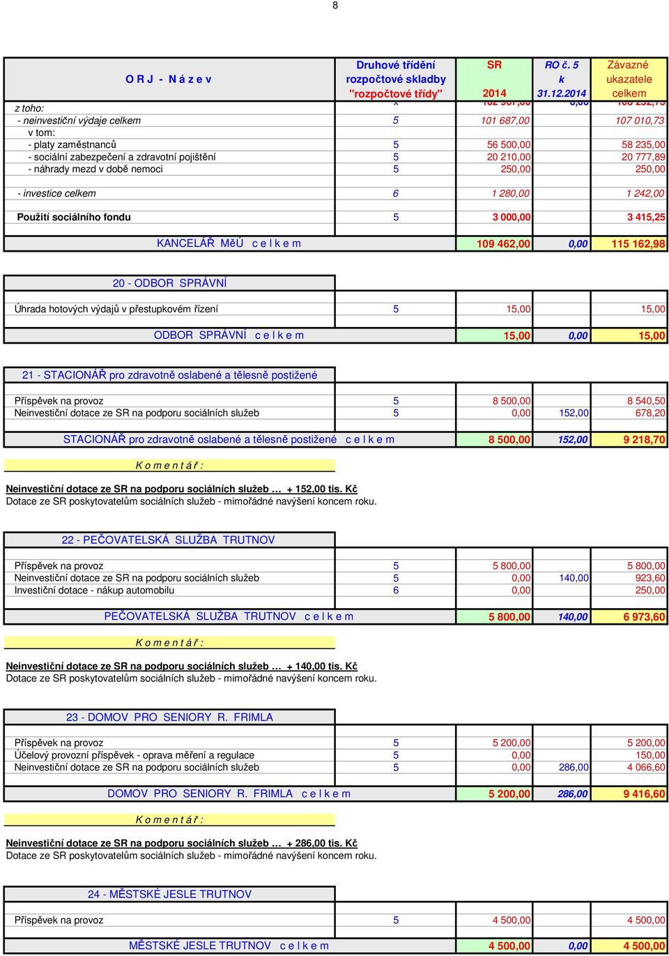 náhrady mezd v době nemoci 20,00 20,00 - investice celkem 6 1 280,00 1 242,00 Použití sociálního fondu 3 000,00 3 41,2 KANCELÁŘ MěÚ 109 462,00 0,00 11 162,98 20 - ODBOR SPRÁVNÍ Úhrada hotových výdajů