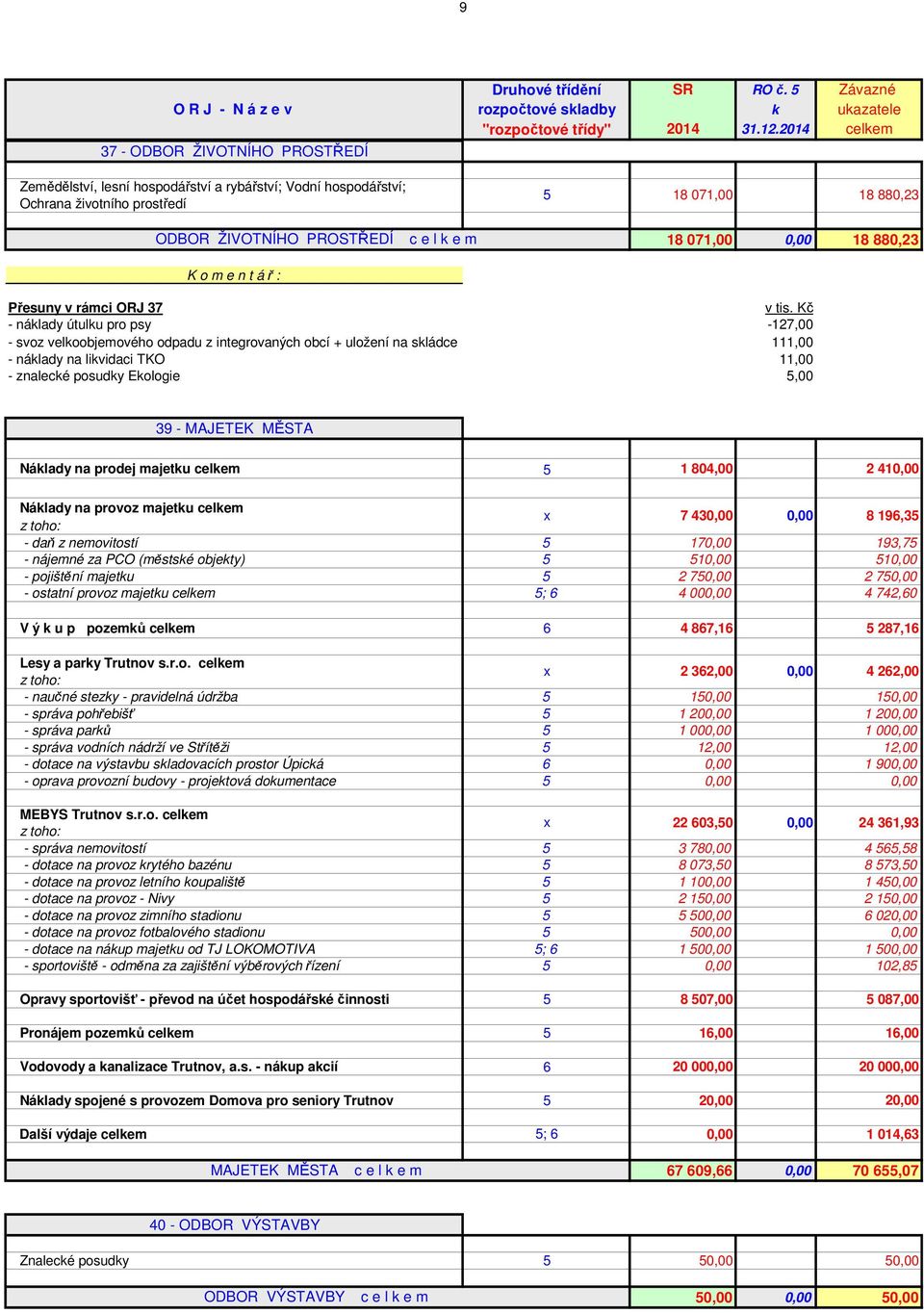 tis. Kč - náklady útulku pro psy -127,00 - svoz velkoobjemového odpadu z integrovaných obcí + uložení na skládce 111,00 - náklady na likvidaci TKO 11,00 - znalecké posudky Ekologie,00 39 - MAJETEK