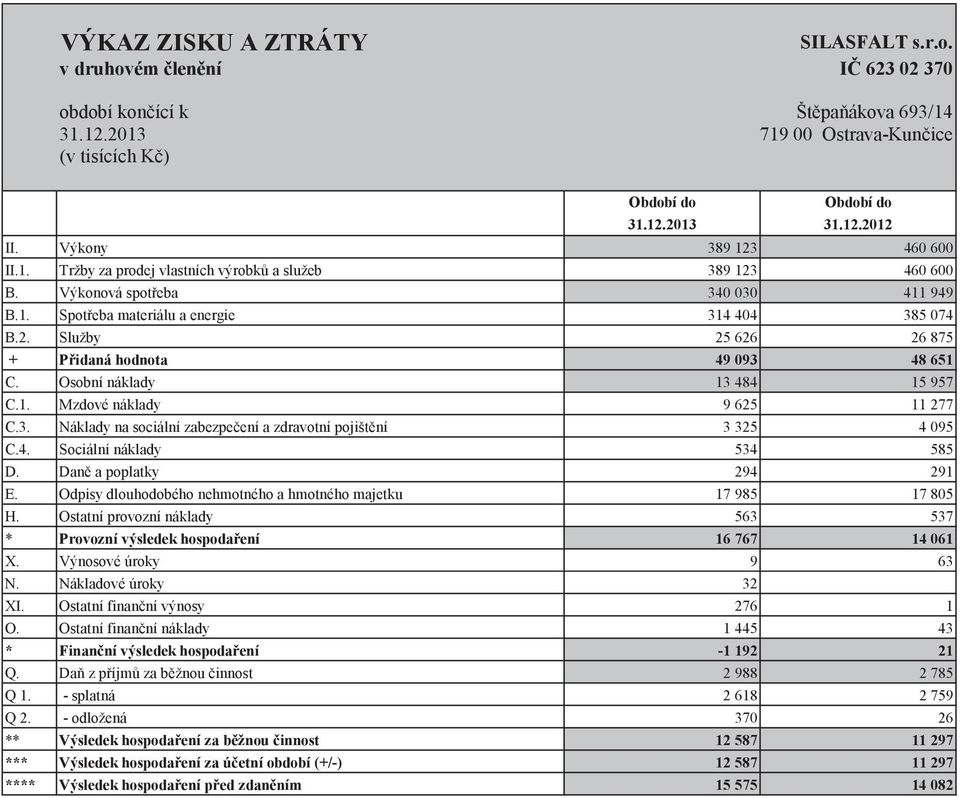 Osobní náklady 13 484 15 957 C.1. Mzdové náklady 9 625 11 277 C.3. Náklady na sociální zabezpeení a zdravotní pojištní 3 325 4 095 C.4. Sociální náklady 534 585 D. Dan a poplatky 294 291 E.