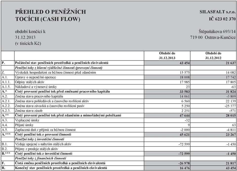 1.1. Odpisy stálých aktiv 17 985 17 805 A.1.5. Nákladové a výnosové úroky 23-63 A.* istý provozní penžní tok ped zmnami pracovního kapitálu 33 583 31 824 A.2. Zmna stavu pracovního kapitálu 14 061-3 809 A.