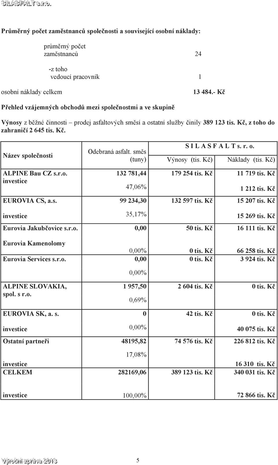 sms (tuny) S I L A S F A L T s. r. o. Výnosy (tis. K) Náklady (tis. K) ALPINE Bau CZ s.r.o. investice EUROVIA CS, a.s. 132 781,44 179 254 tis. K 11 719 tis. K 47,06% 1 212 tis.