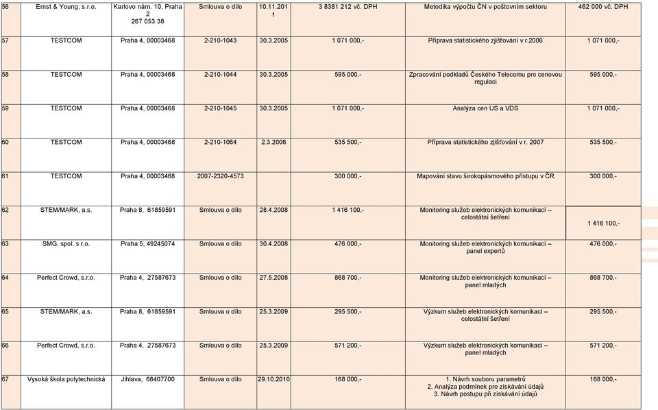 3.2005 1 071 000,- Analýza cen US a VDS 1 071 000,- 60 TESTCOM Praha 4, 00003468 2-210-1064 2.3.2006 535 500,- Příprava statistického zjišťování v r.