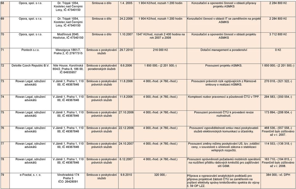 .2.2006 1 904 Kč/hod, rozsah 1 200 hodin Konzultační činnost v oblasti IT se zaměřením na projekt ASMKS 2 284 800 Kč 70 Opora, spol. s r.o. Modřínová 2040, Hostivice, IČ 47540150 Smlouva o dílo 1.10.