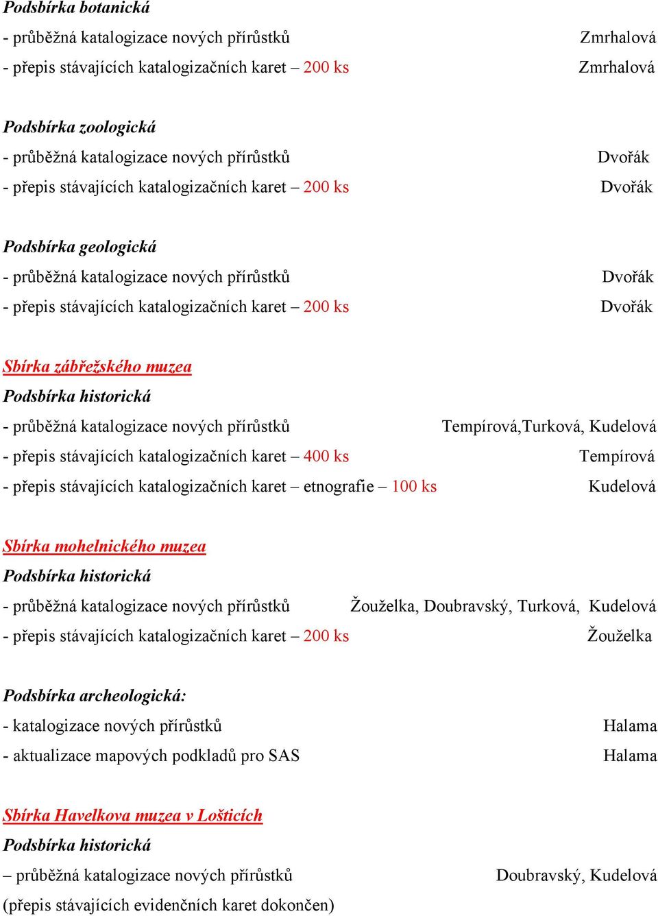 zábřežského muzea - průběžná katalogizace nových přírůstků Tempírová,Turková, Kudelová - přepis stávajících katalogizačních karet 400 ks Tempírová - přepis stávajících katalogizačních karet