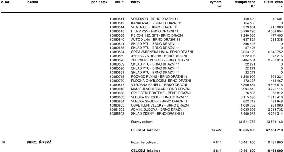 SITI - BRNO DRAZNI 1 240 065 177 493 10880540 AUTODILNA - BRNO DRAZNI 11 637 524 283 338 10880541 SKLAD PTU - BRNO DRAZNI 11 356 427 0 10880555 SKLAD PTU - BRNO DRAZNI 11 27 425 0 10880564