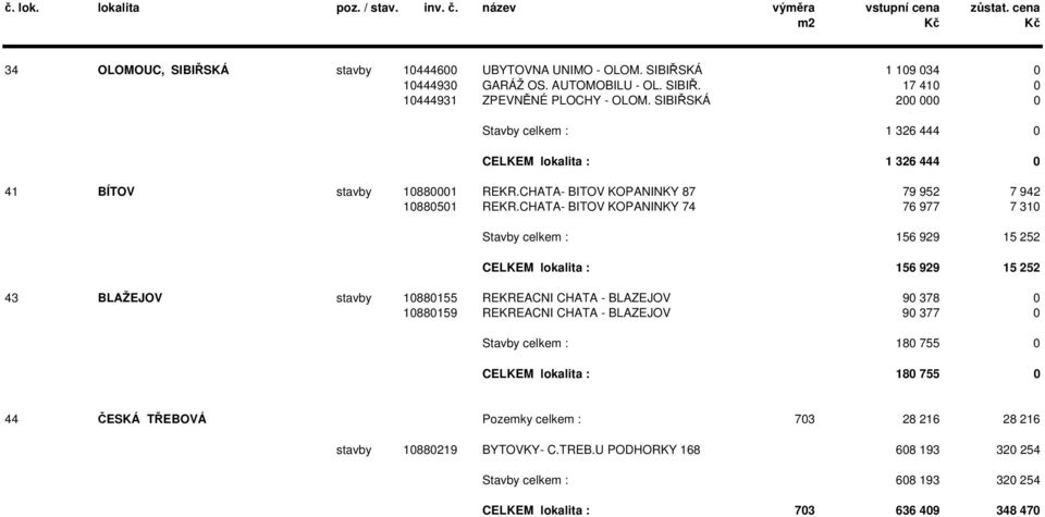 CHATA- BITOV KOPANINKY 74 76 977 7 310 Stavby celkem : 156 929 15 252 CELKEM lokalita : 156 929 15 252 43 BLAŽEJOV stavby 10880155 REKREACNI CHATA - BLAZEJOV 90 378 0 10880159 REKREACNI CHATA -