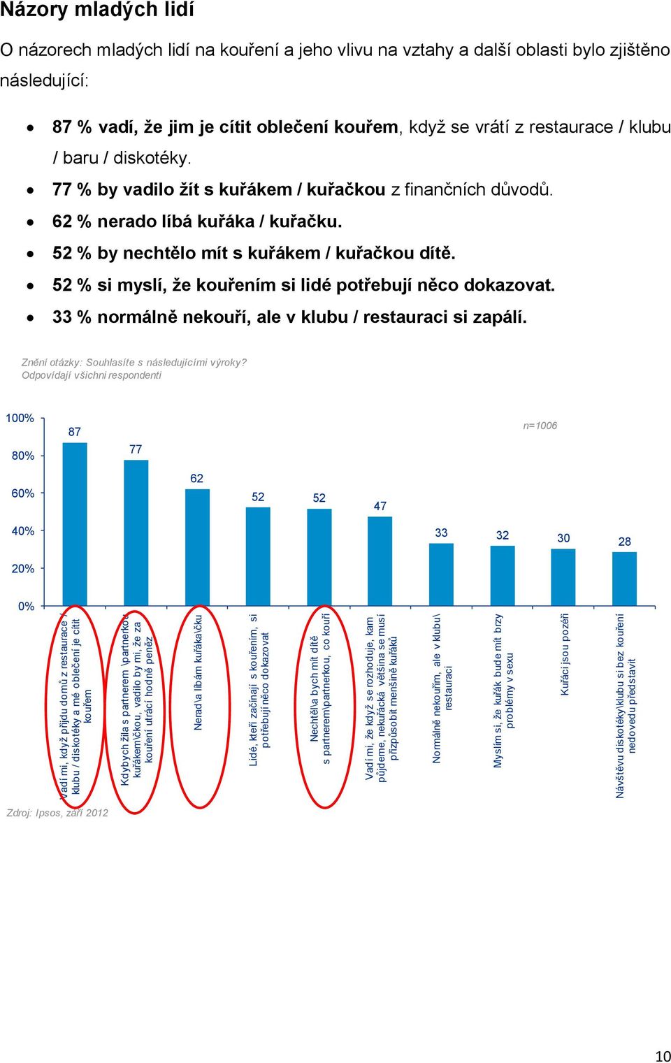 musí přizpůsobit menšině kuřáků Normálně nekouřím, ale v klubu\ restauraci Myslím si, že kuřák bude mít brzy problémy v sexu Kuřáci jsou pozéři Návštěvu diskotéky\klubu si bez kouření nedovedu