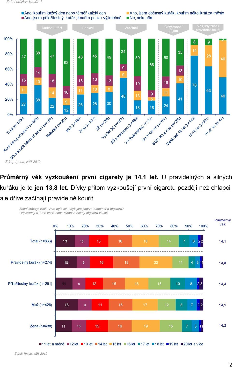 osobní příjem Věk, kdy začali pravidelně kouřit 8 2 4 1 2 38 38 4 2 48 4 4 1 13 8 2 28 30 34 48 0 8 1 13 0 3 13 41 8 28 3 4 4 Průměrný věk vyzkoušení první cigarety je,1 let.