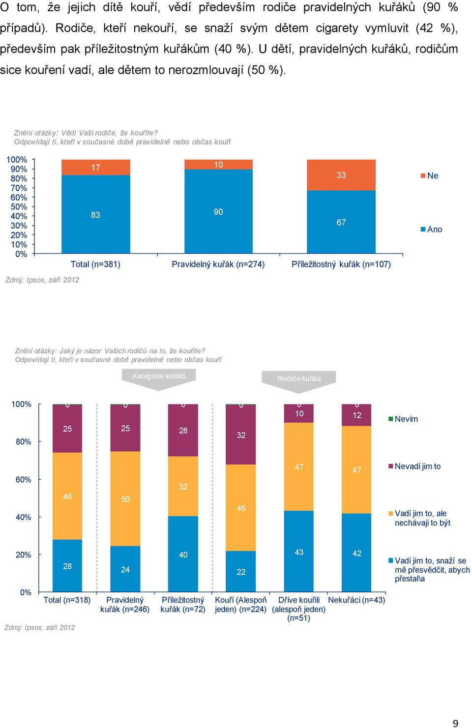 Odpovídají ti, kteří v současné době pravidelně nebo občas kouří 3 % 1 83 0 Total (n=381) Pravidelný kuřák (n=) Příležitostný kuřák (n=) 33 Ne Ano Znění otázky: Jaký je názor Vašich rodičů na to, že