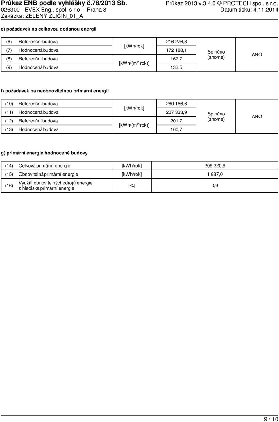 167,7 133,5 Splněno (ano/ne) ANO f) požadavek na neobnovitelnou energii (1) (11) (12) (13) budova budova [kwh/(m 2 rok)] 26 166,6 27 333,9